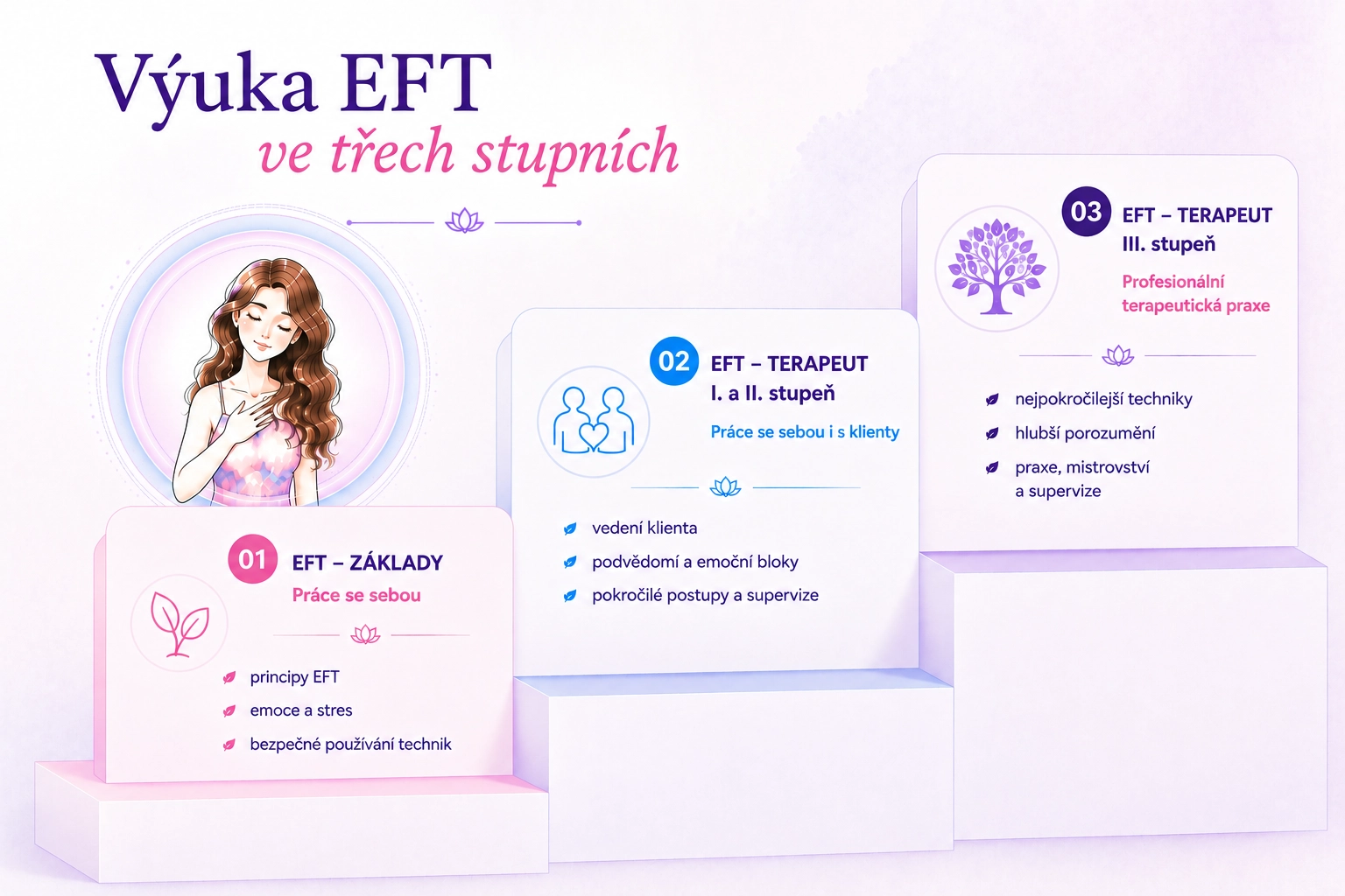 Výuka EFT ve třech stupních